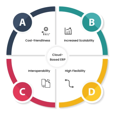 ERP (Enterprise Resource Planning)